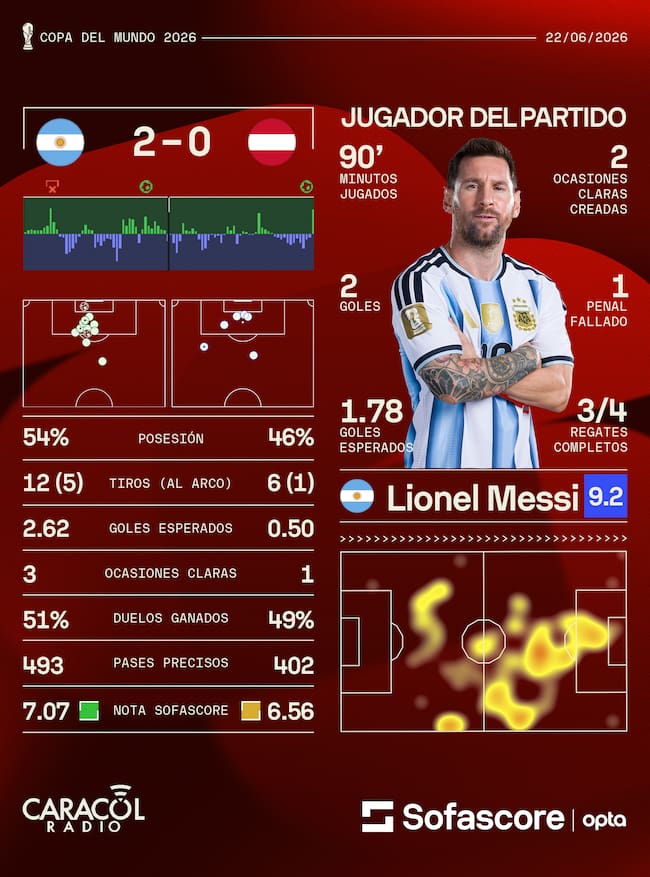 Estadísticas Argentina vs. Austria - Crédito Sofascore