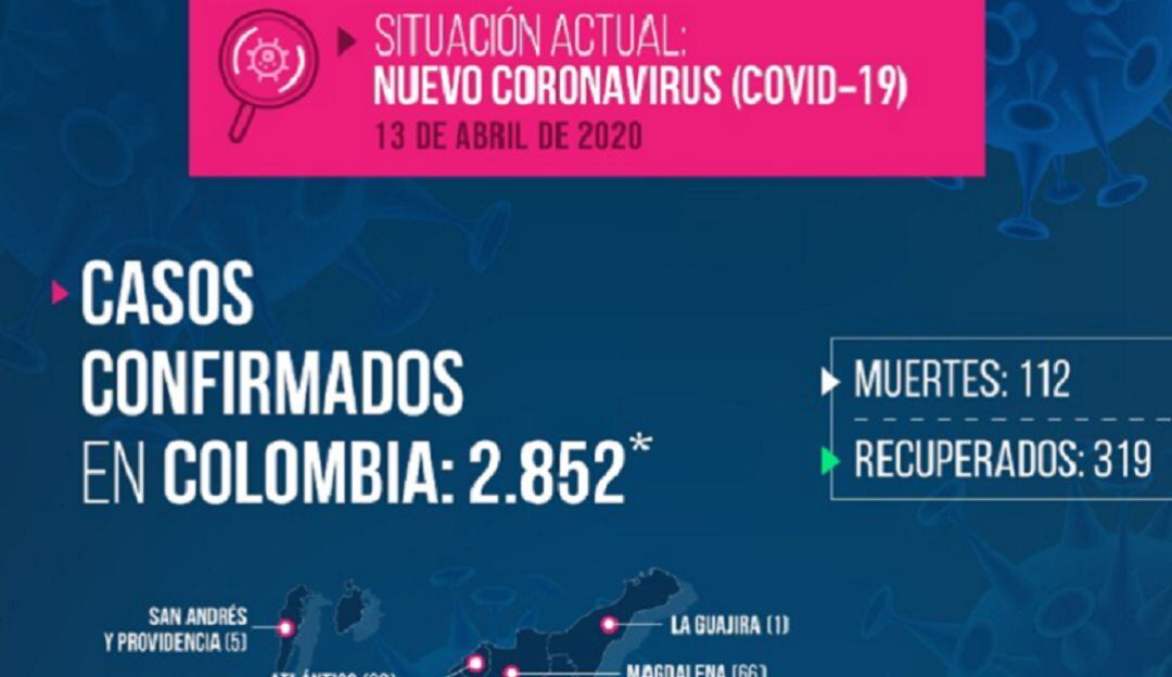 Último reporte de casos confirmados por COVID-19 en Colombia