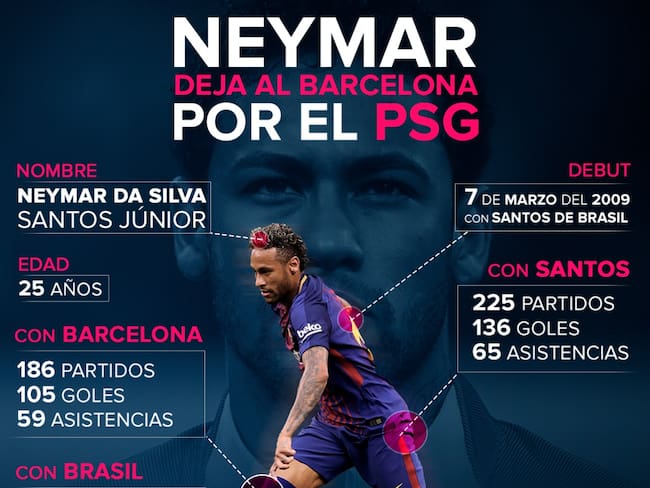 En números: la carrera deportiva de Neymar, el nuevo crack del PSG