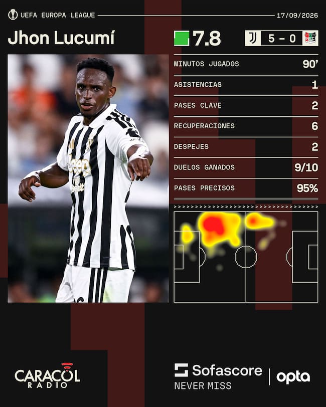 Jhon Janer Lucumí y sus números ante el NEC / SofaScore.