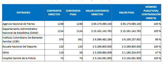 Contratación en las primeras semanas después de ley de garantías 2026, según Transparencia por Colombia.