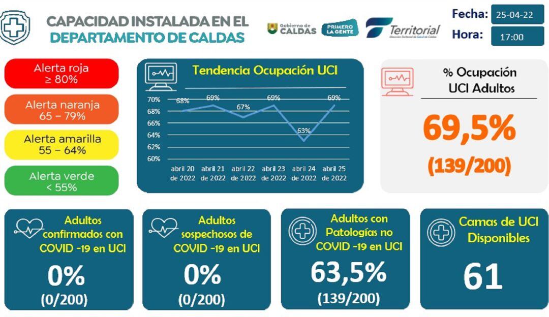 Ocupación UCI en Caldas para abril 25 de 2022