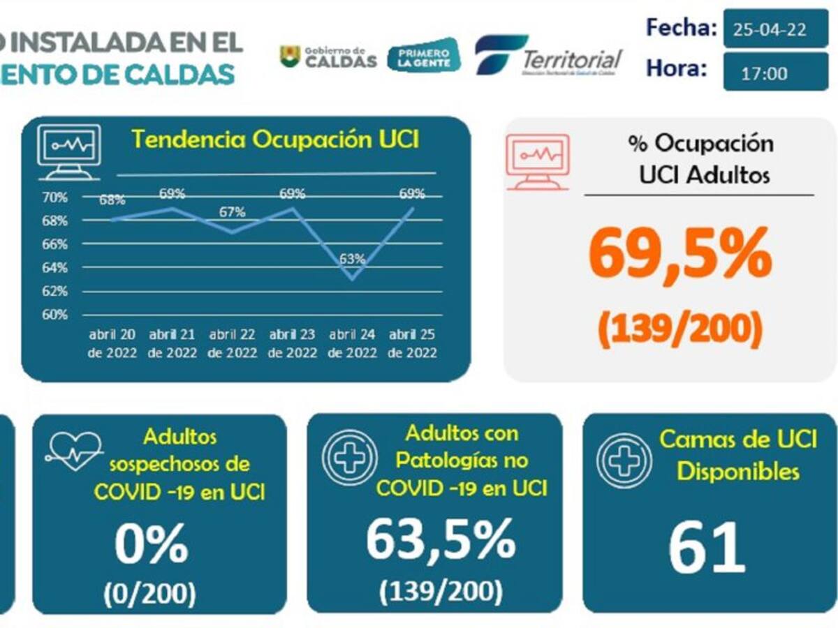 En Caldas la ocupación de camas UCI está en el 69,5%
