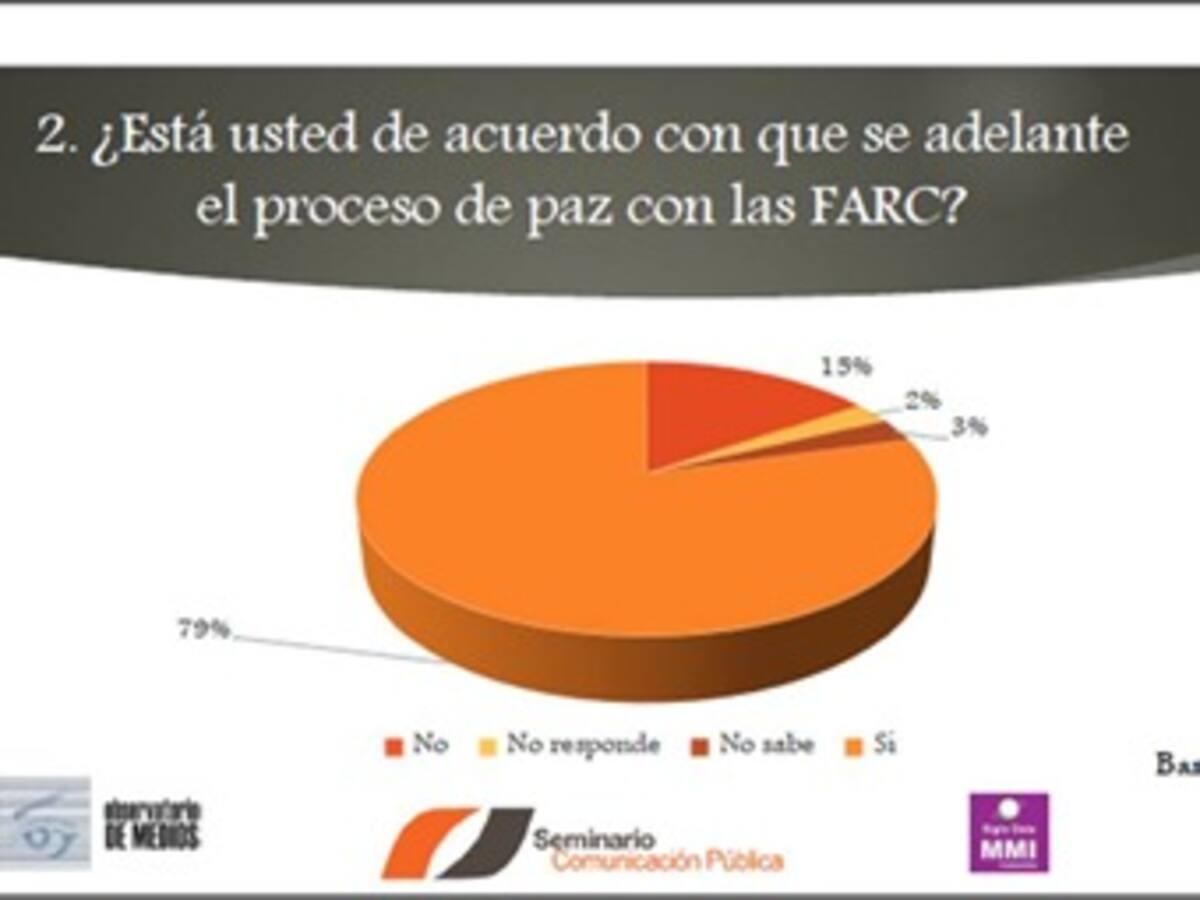 El 79 % de los bogotanos apoya el proceso de paz