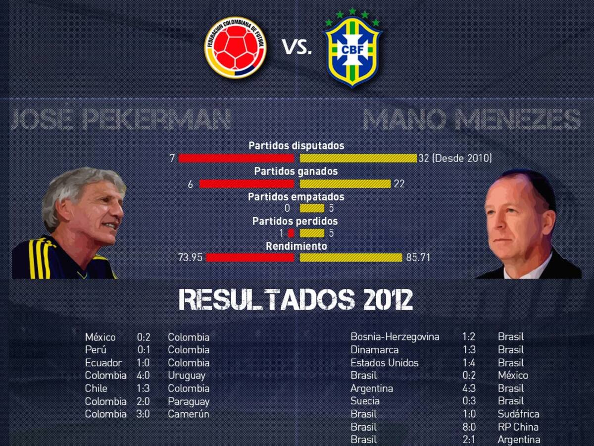 Los números de Colombia y Brasil