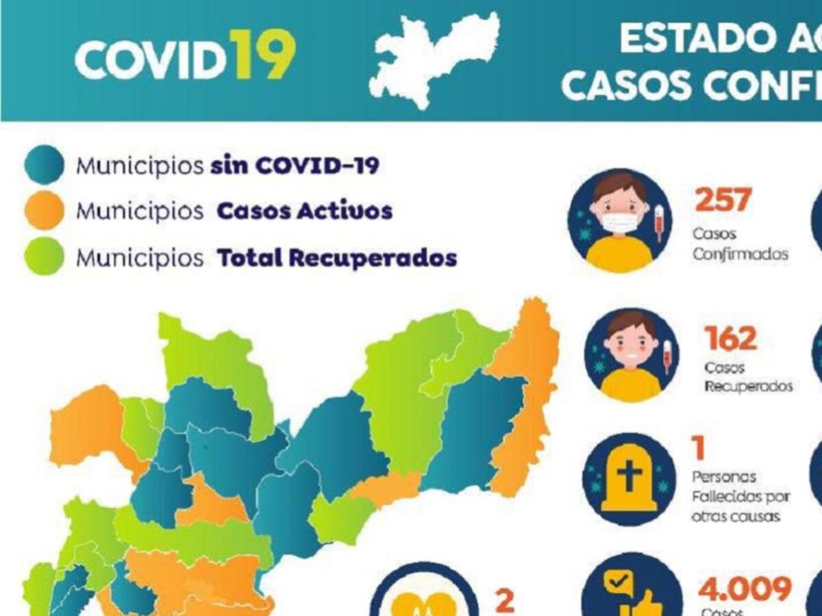 Caldas llega a 257 casos de COVID-19