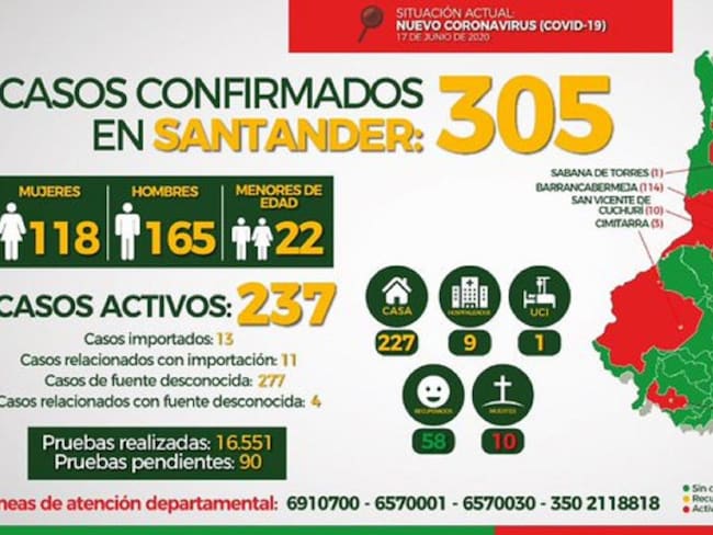 Santander superó los 300 casos de COVID-19
