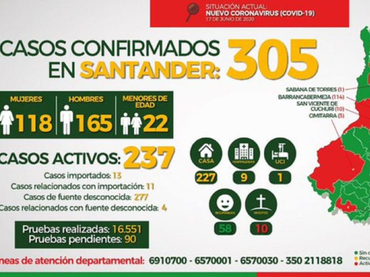 Santander superó los 300 casos de COVID-19