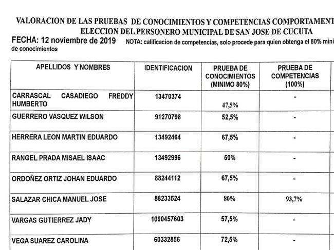 Resultados prueba personero de Cúcuta