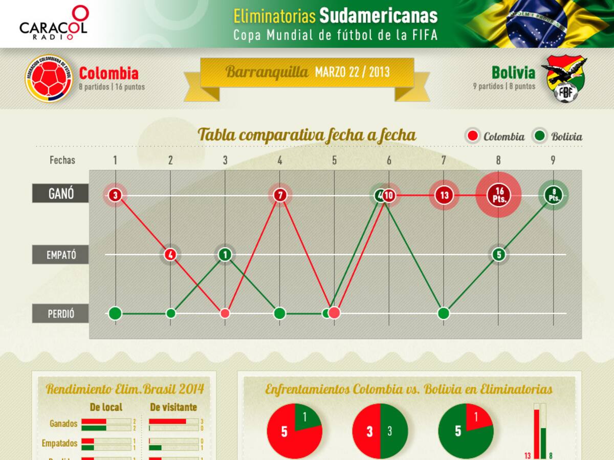 Los números de Colombia vs. Bolivia en las Eliminatorias
