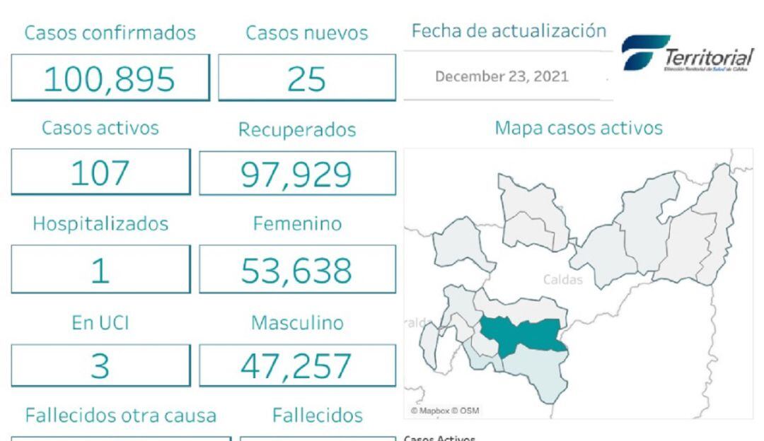 Casos Nuevos y Activos en Caldas
