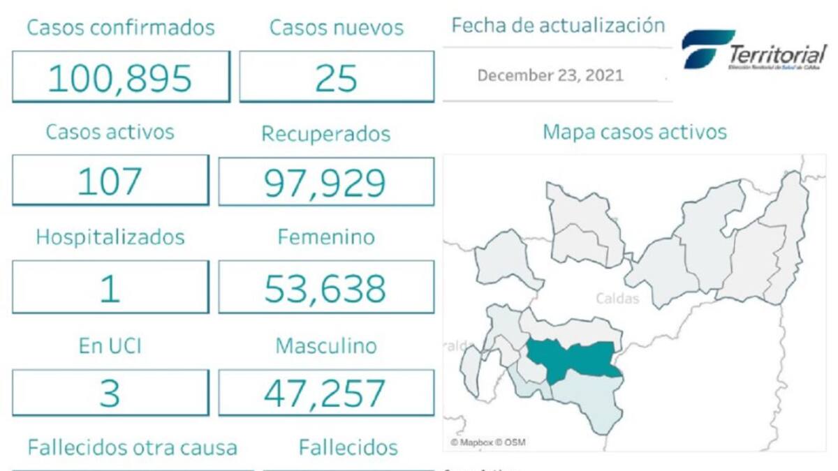 En Caldas se registran 25 casos nuevos de contagio por COVID-19