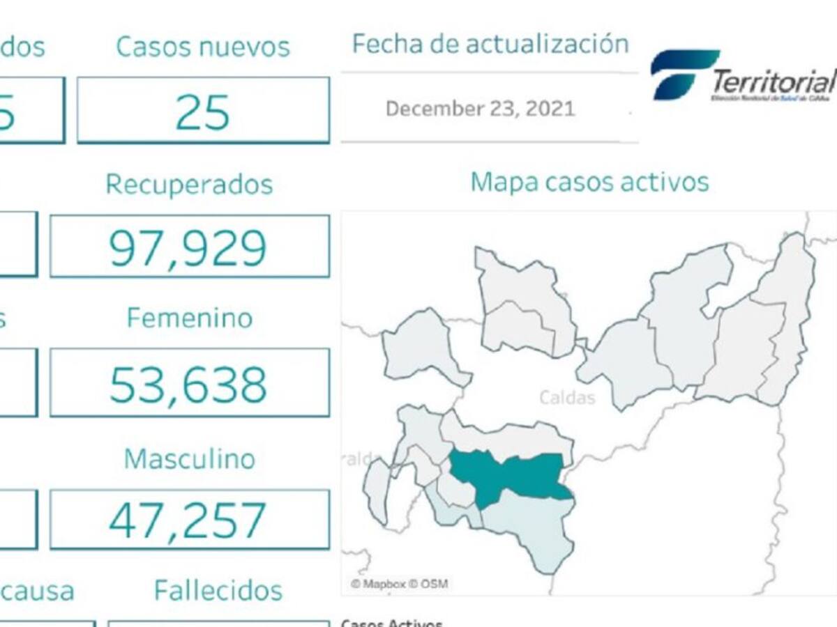 En Caldas se registran 25 casos nuevos de contagio por COVID-19