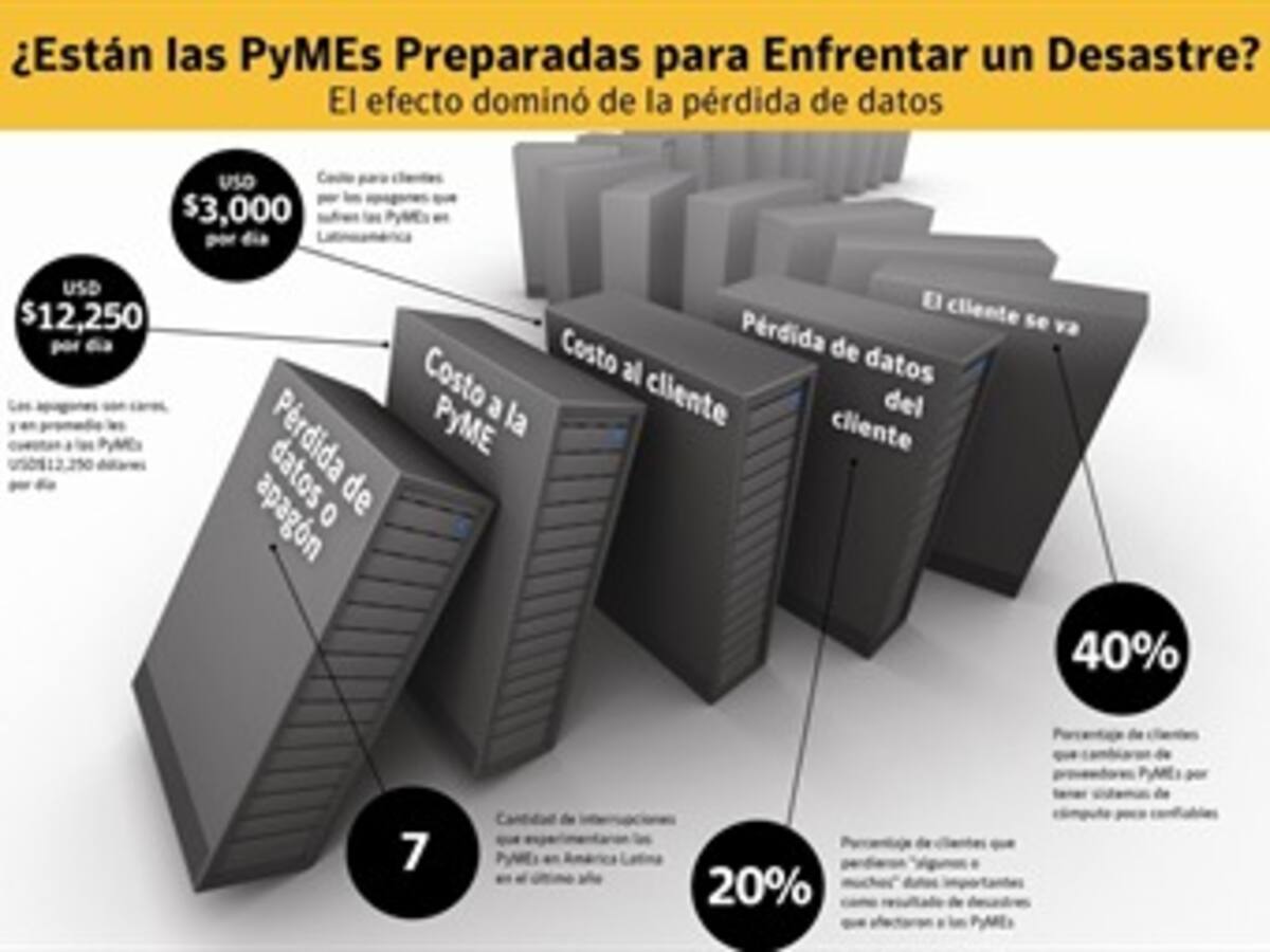 ¿Están las pequeñas y medianas empresas protegidas contra la pérdida de información?