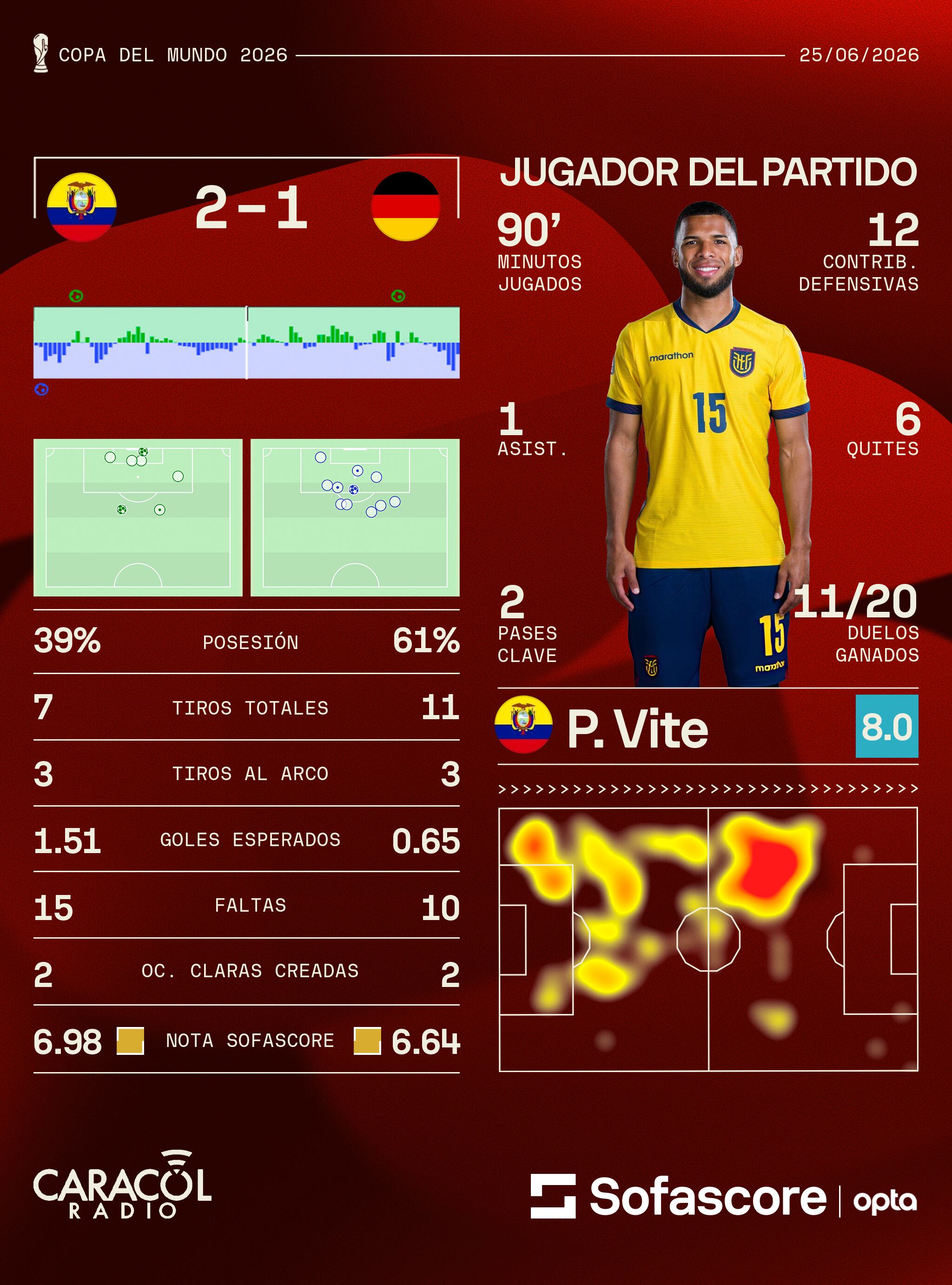 Estadísiticas Ecuador vs. Alemania  - Sofascore