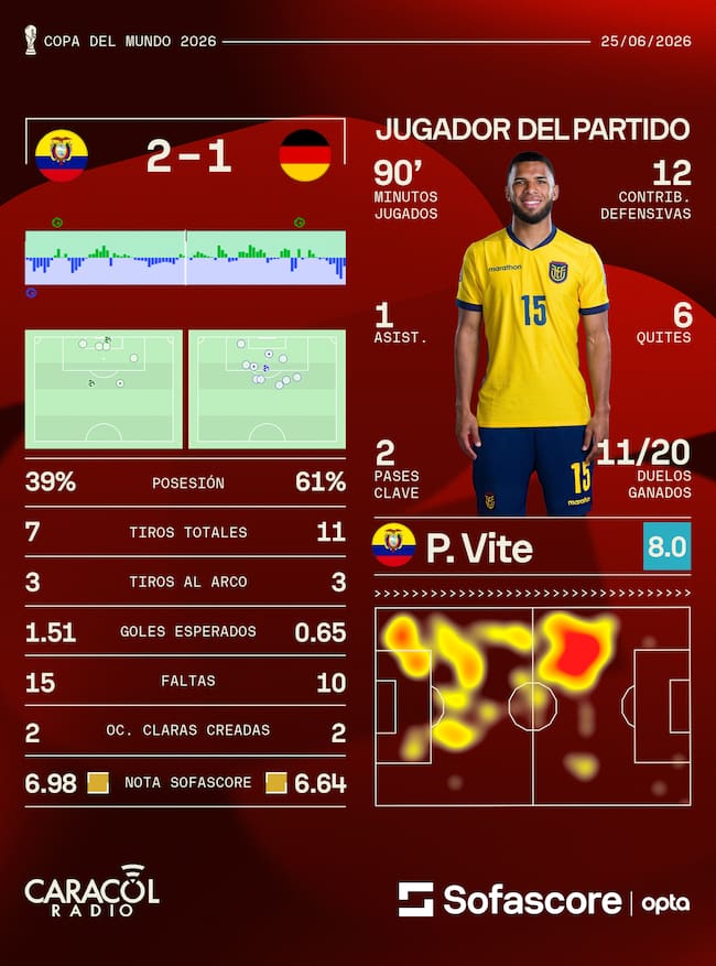 Estadísiticas Ecuador vs. Alemania - Sofascore