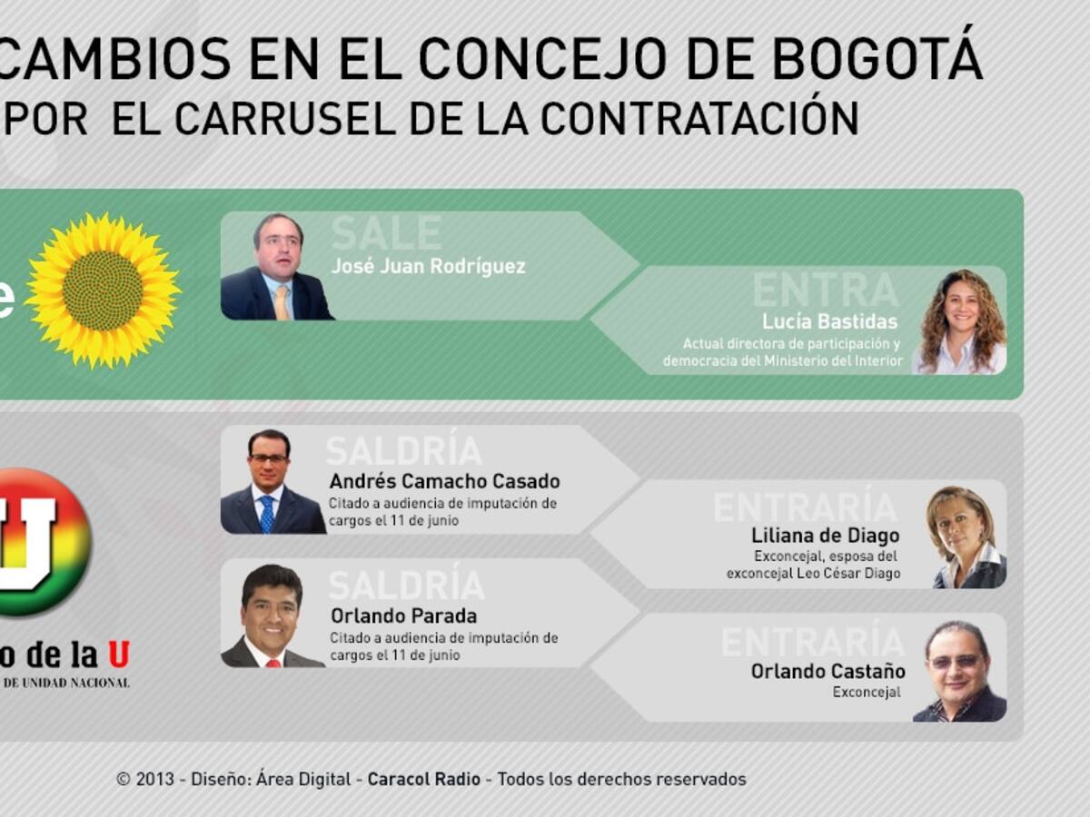 Los cambios en el Concejo de Bogotá por el 'carrusel de la contratación'