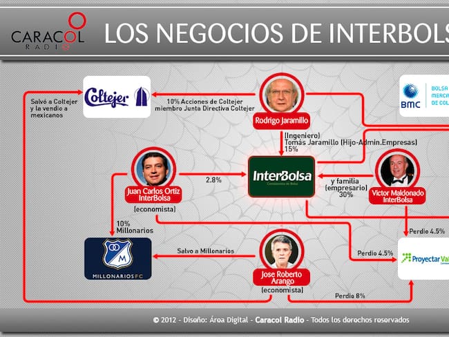 Los negocios de Interbolsa