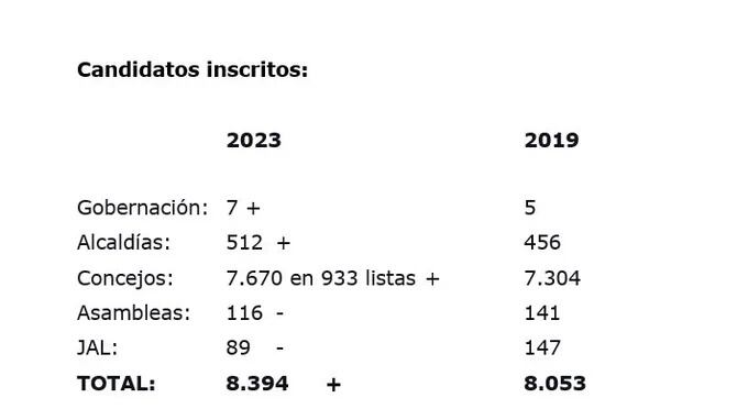 Este es el comparativo de los candidatos inscritos en 2019 y los de 2023.