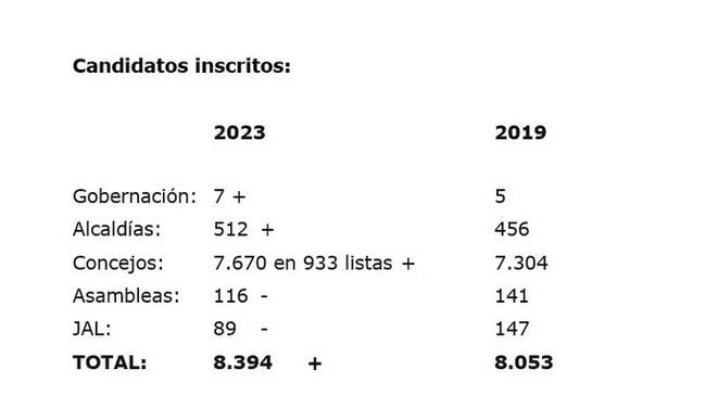 Este es el comparativo de los candidatos inscritos en 2019 y los de 2023.