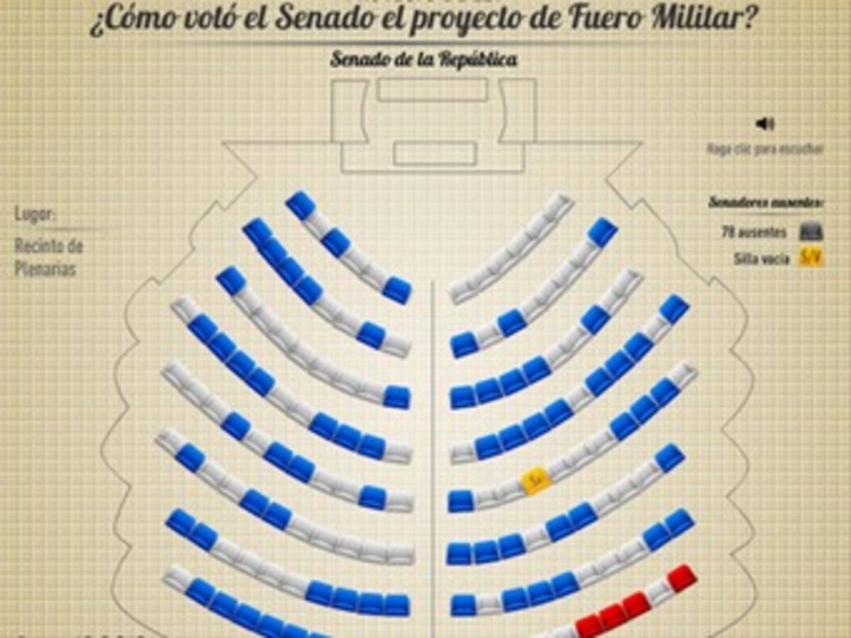 Vea cómo votó la Cámara de Representantes el proyecto de fuero penal militar