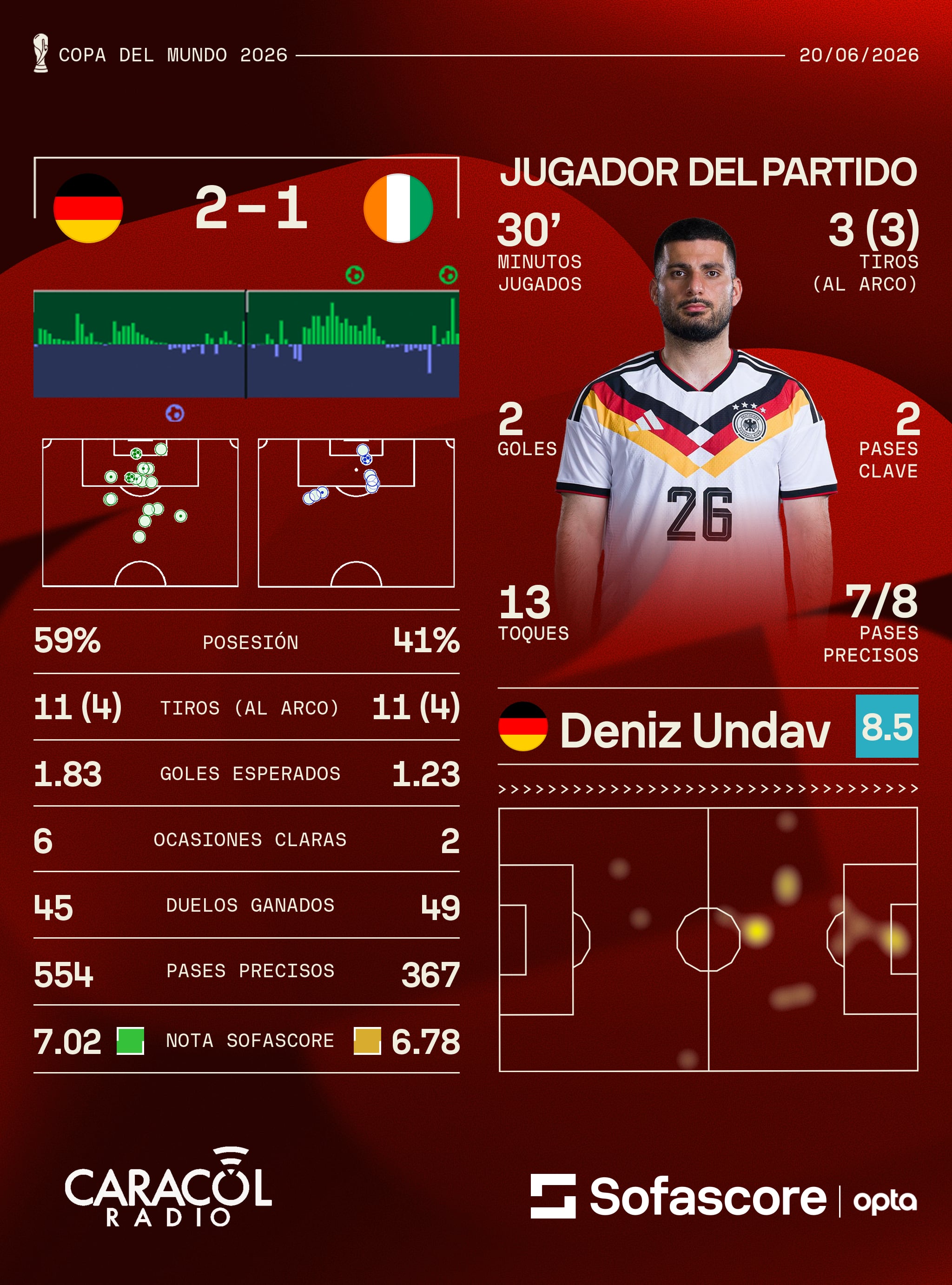 Estadísticas Alemania - Costas de Marfil - Crédito Sofascore