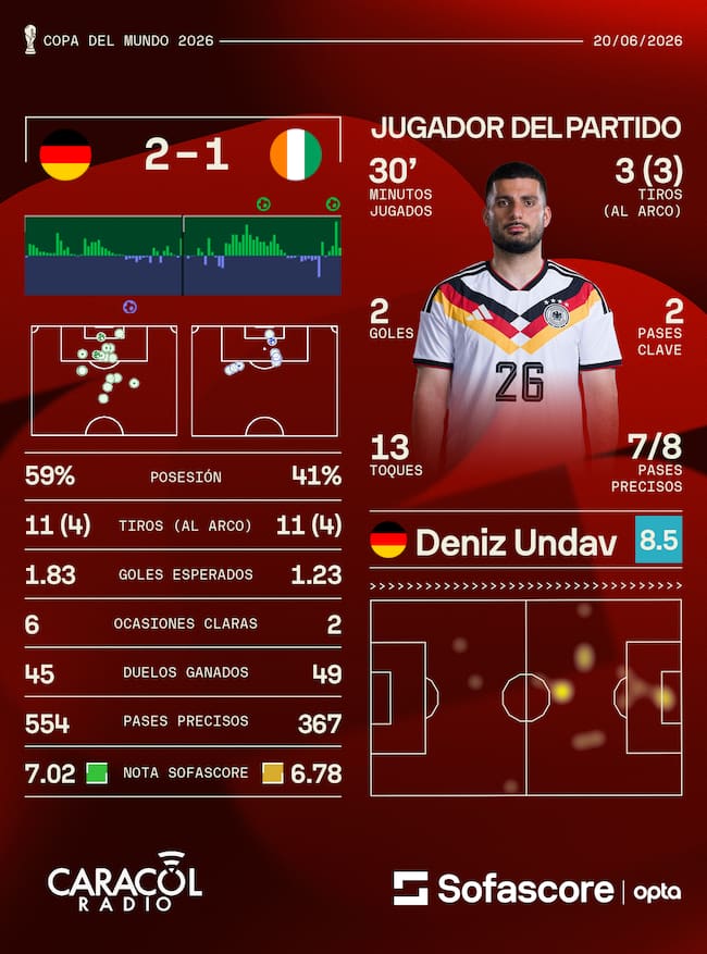 Estadísticas Alemania - Costas de Marfil - Crédito Sofascore
