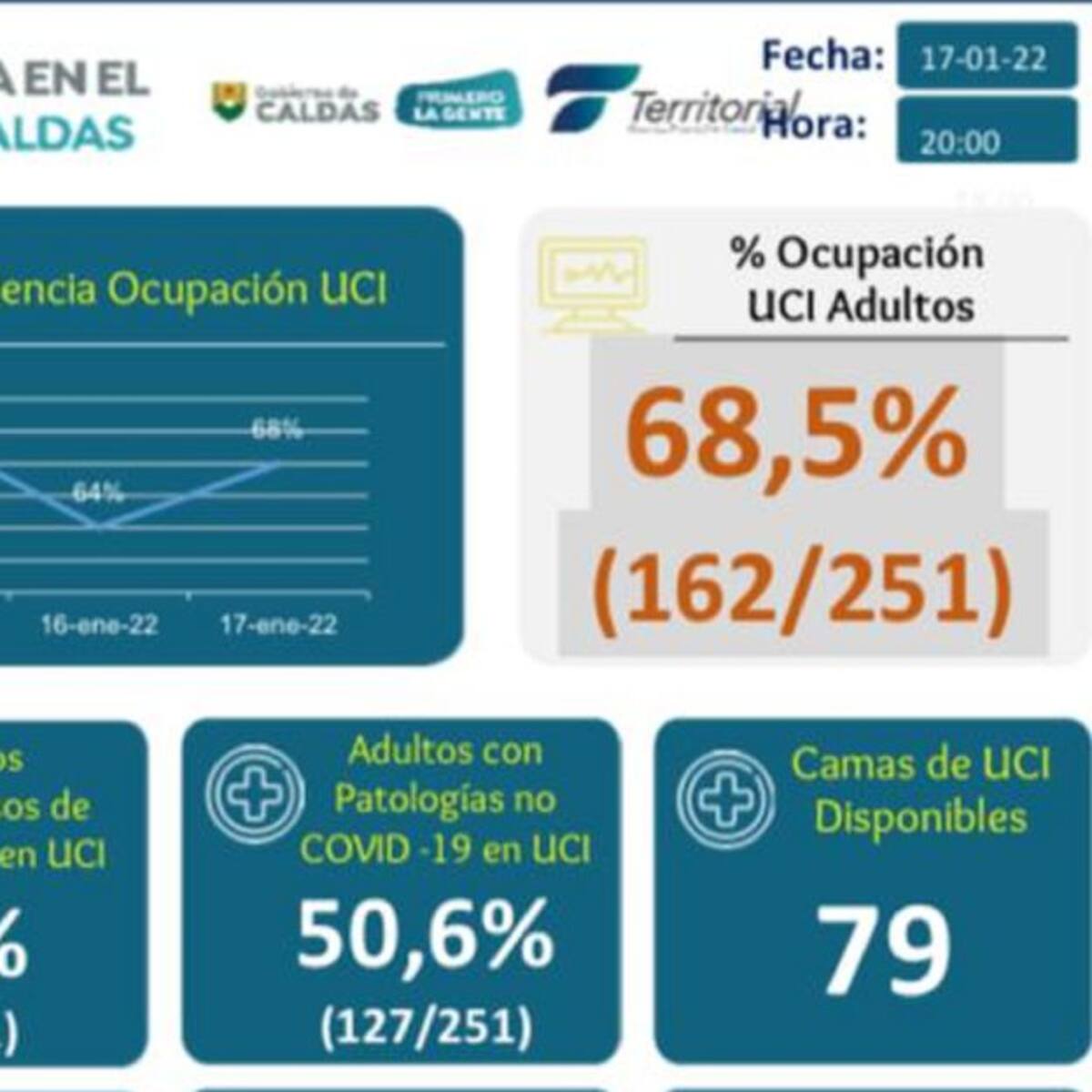En Caldas se registraron 211 nuevos casos de COVID-19