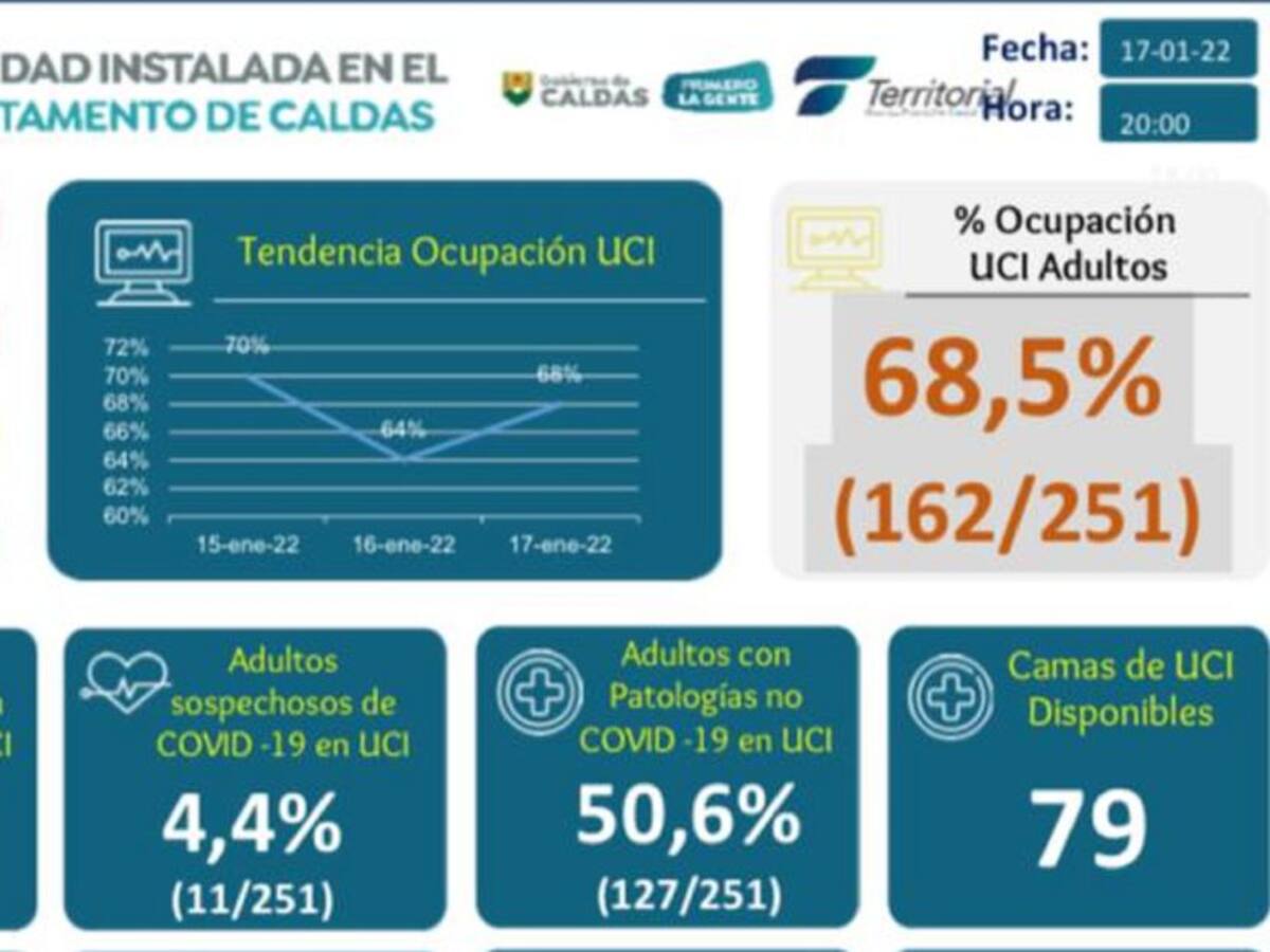 En Caldas se registraron 211 nuevos casos de COVID-19