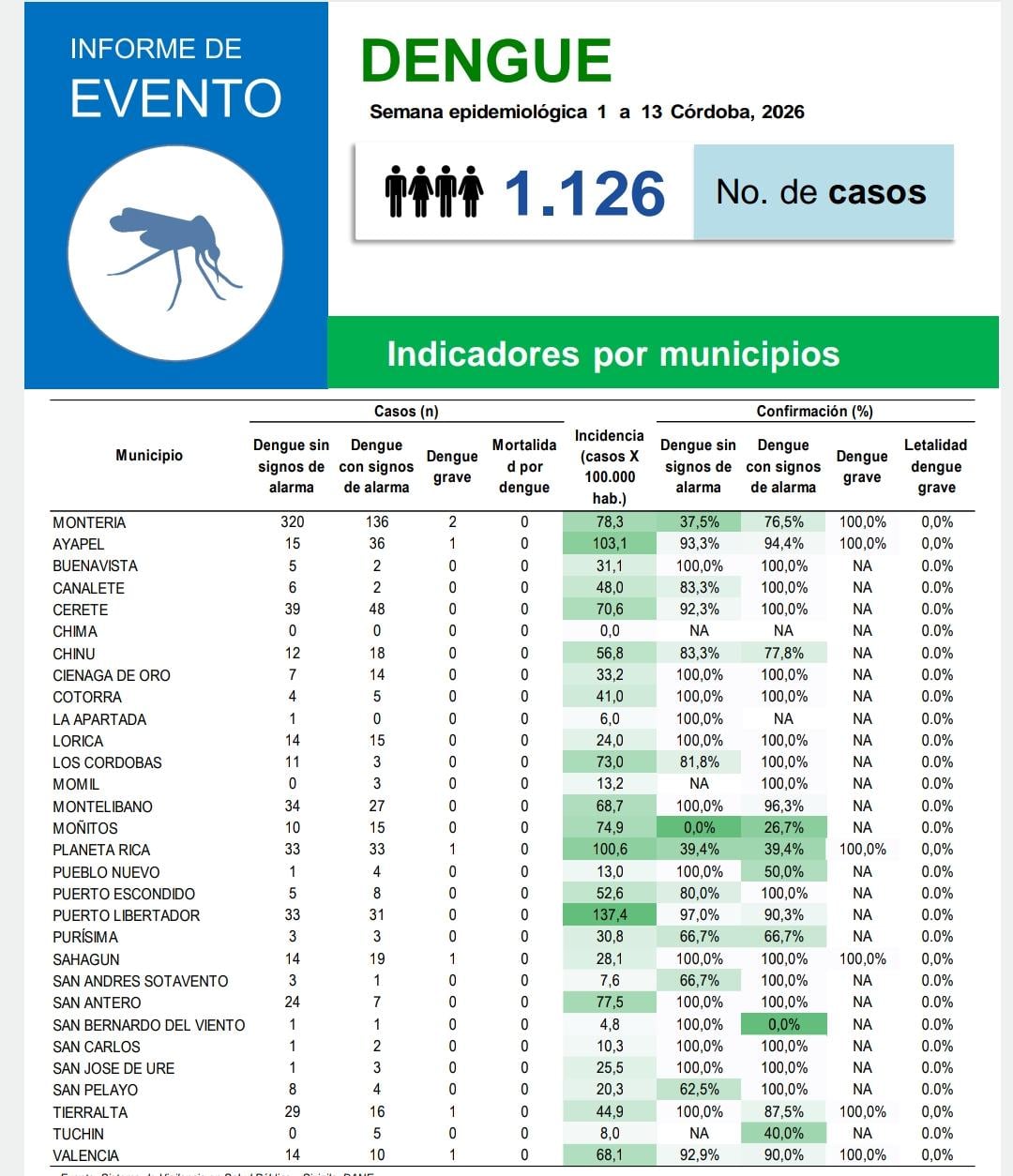 Datos oficiales por municipios.