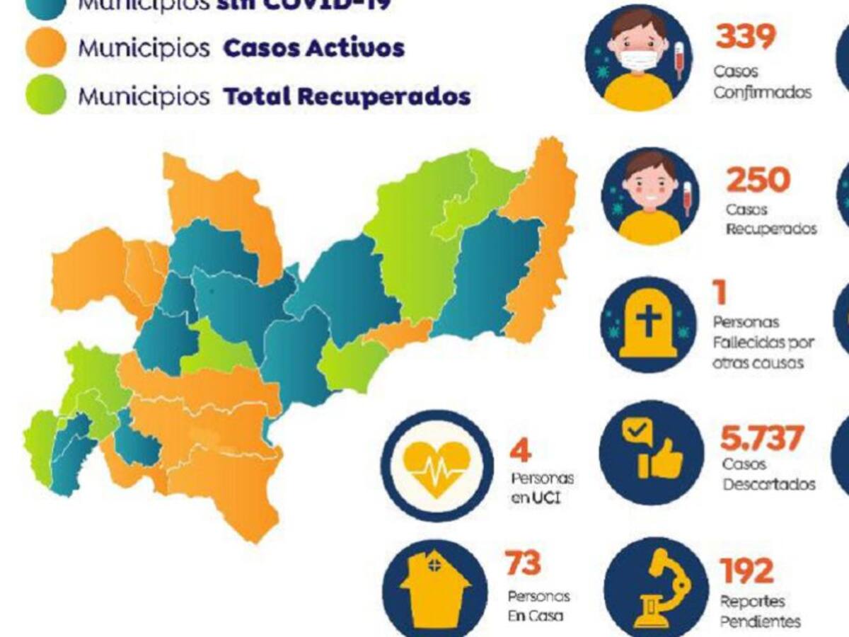 14 nuevos casos de COVID-19 se registran en Manizales