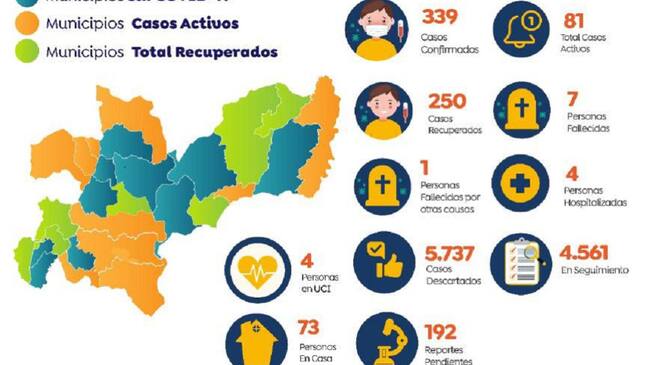 Informe de casos de COVID-19 en Caldas