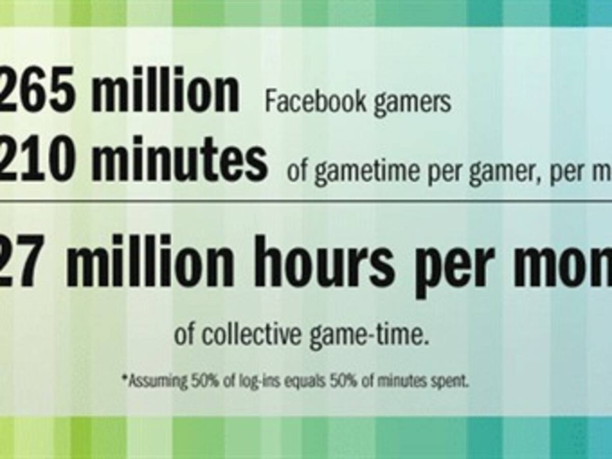 El mundo usa más de 900 millones de horas jugando en Facebook