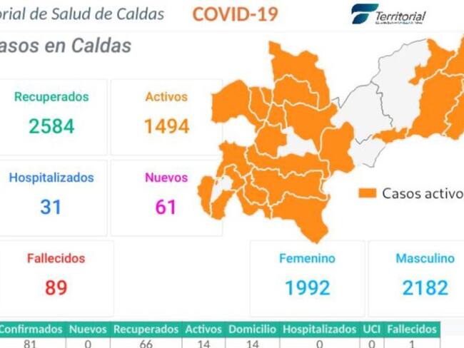 Hoy Caldas reporta 3 muertos por COVID-19. Además ajusta 4.175 contagios