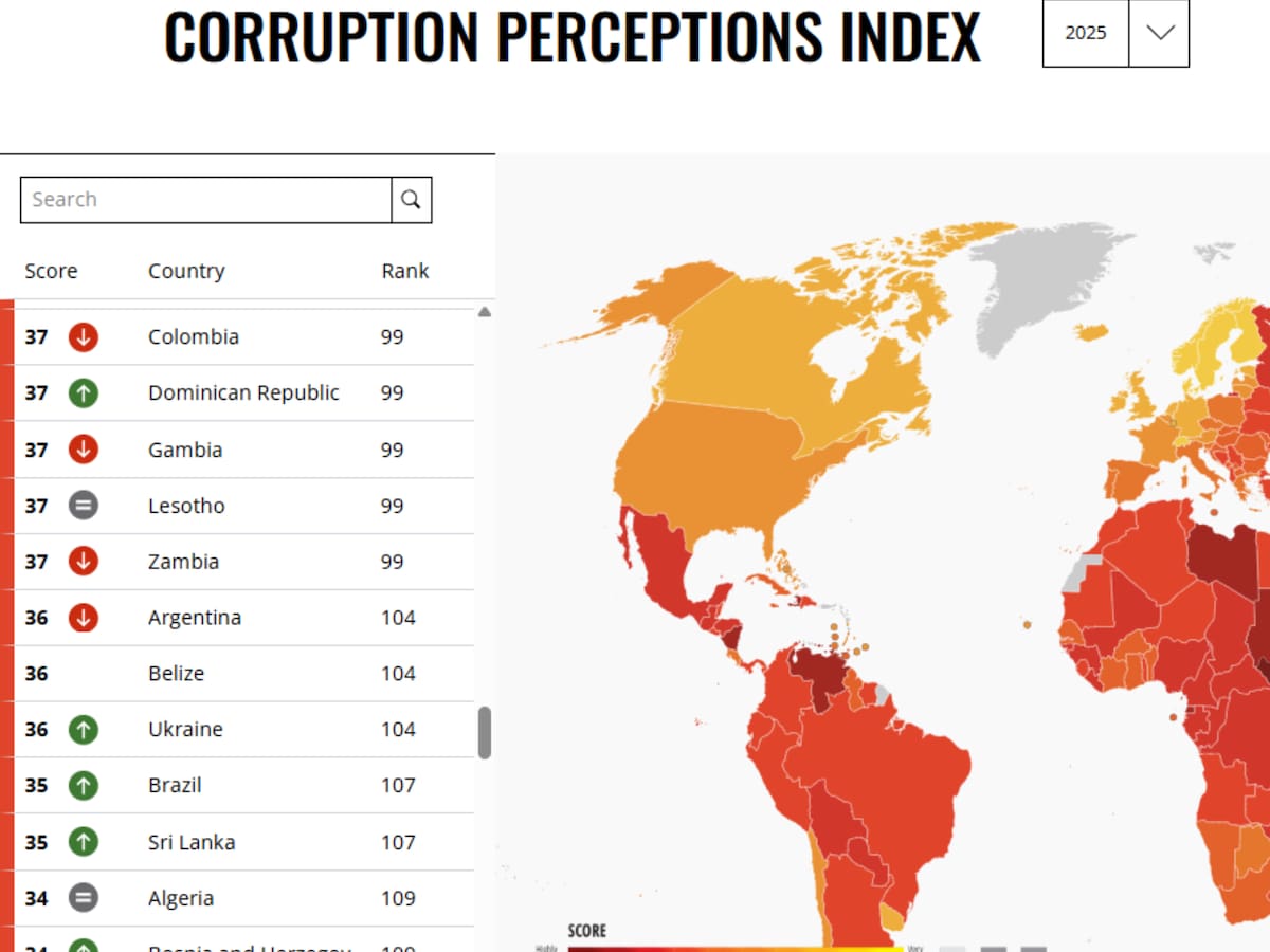 Corrupción en Colombia empeoró durante 2025, así es el ranking global