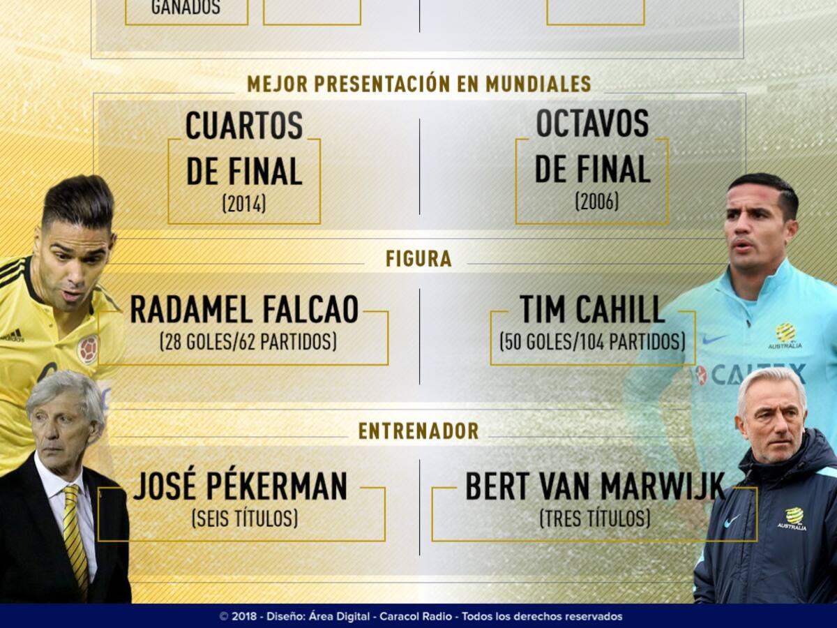 Colombia Vs. Australia se vuelven a enfrentar después de 17 años