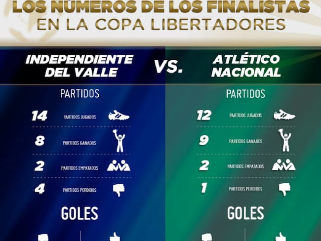 Los números de Nacional e Independiente del Valle rumbo a la final