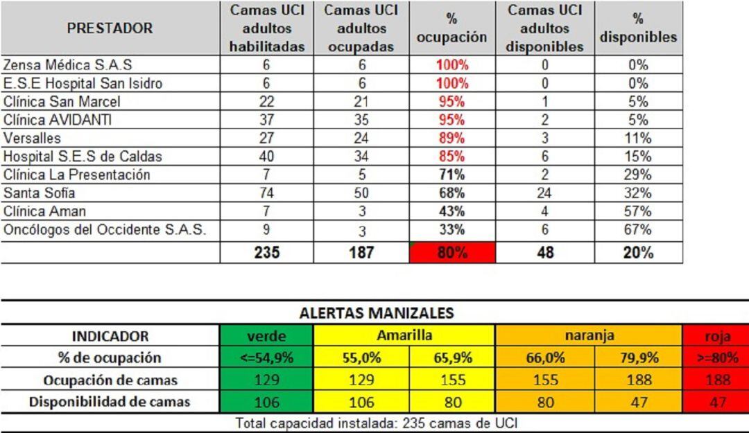 Ocupación camas UCI en Manizales