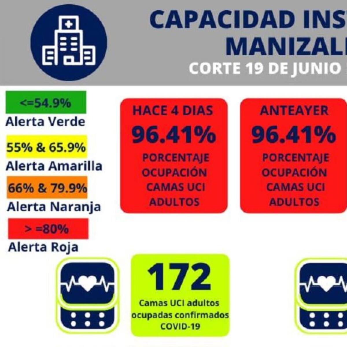 Preocupación entre las autoridades de Caldas por aumento de contagios