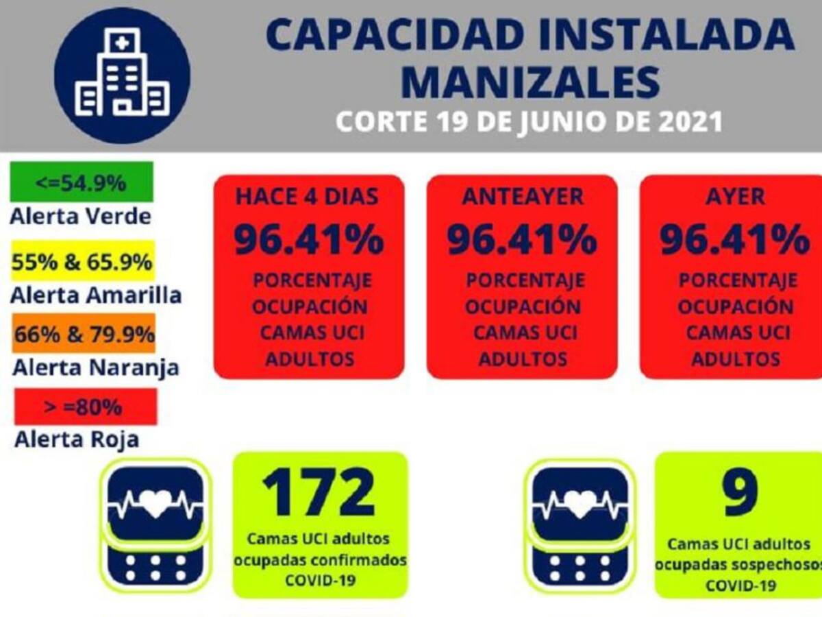 Preocupación entre las autoridades de Caldas por aumento de contagios