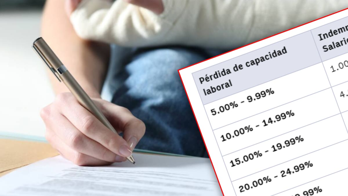 Tabla de indemnizaciones por pérdida de capacidad laboral 2026: Porcentaje según lesión