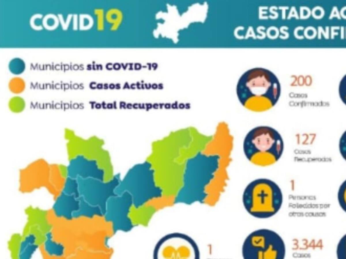 Caldas llegó hoy a 200 personas con COVID-19