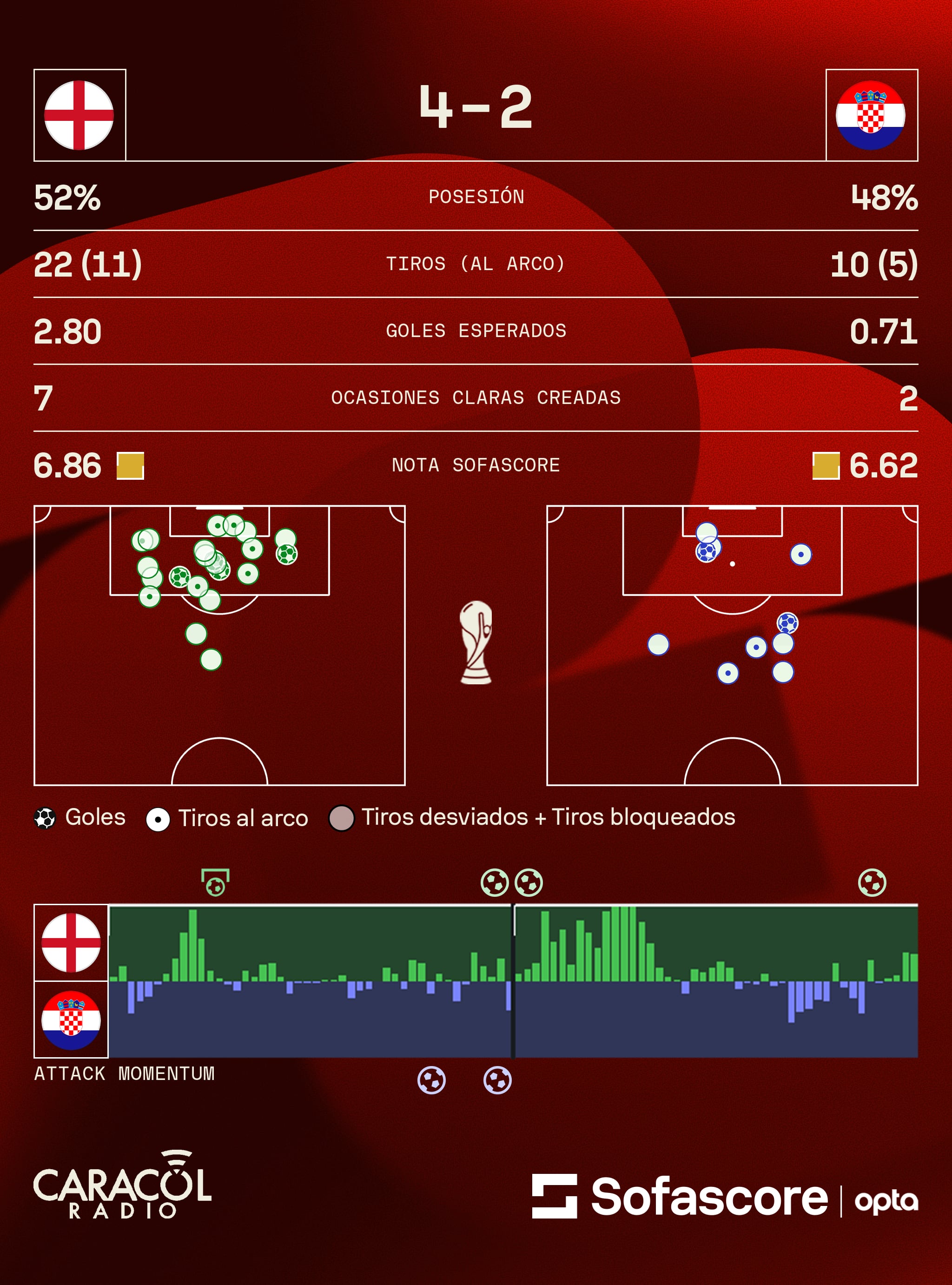 Estadísticas Inglaterra vs. Croacia - Crédito Sofascore