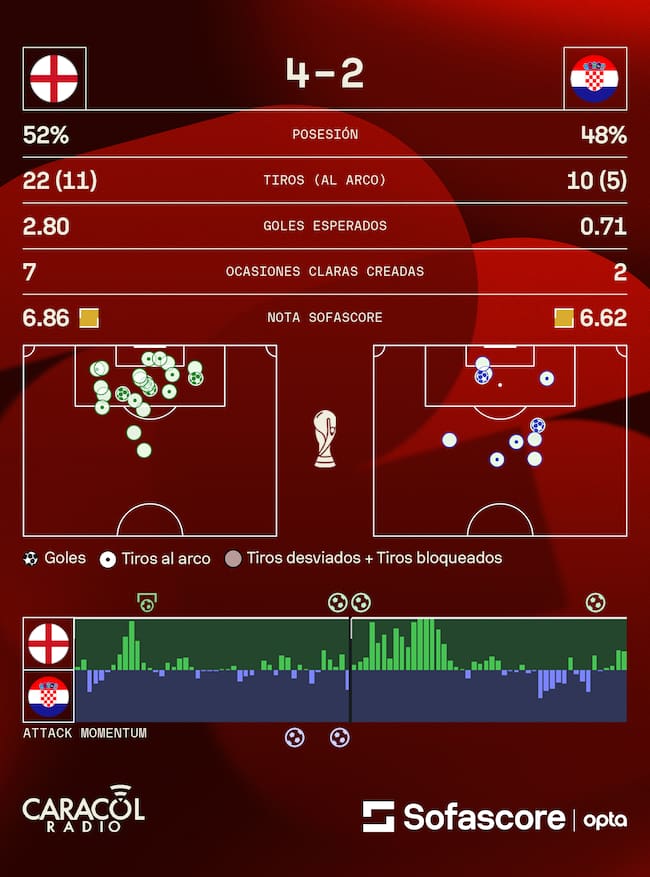 Estadísticas Inglaterra vs. Croacia - Crédito Sofascore