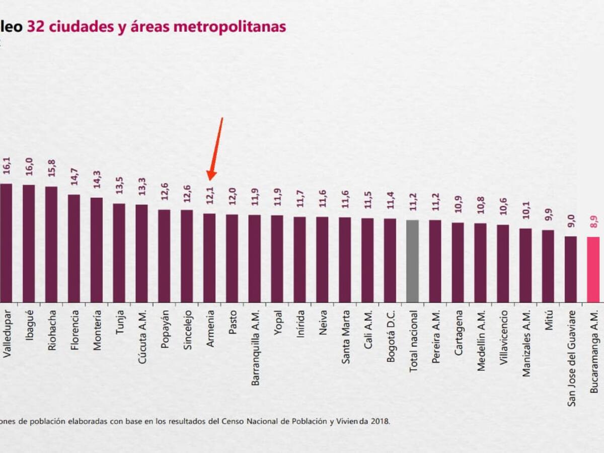 Armenia cerró el 2022 en el puesto 14 de ciudades con mayor desempleo: Dane