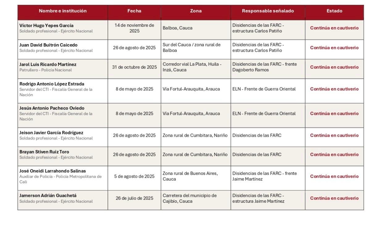 Listado de nueve secuestrados y los grupos que los tienen en su poder