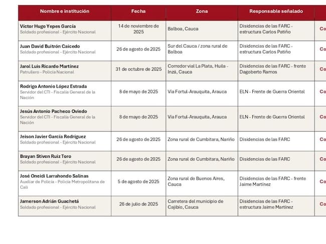 Listado de nueve secuestrados y los grupos que los tienen en su poder