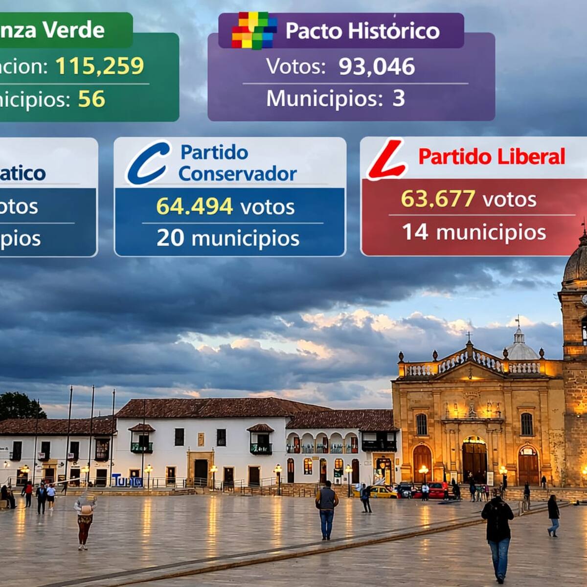 Alianza Verde ganó en 56 de los 123 municipios de Boyacá. Pacto Histórico en los 3 más grandes