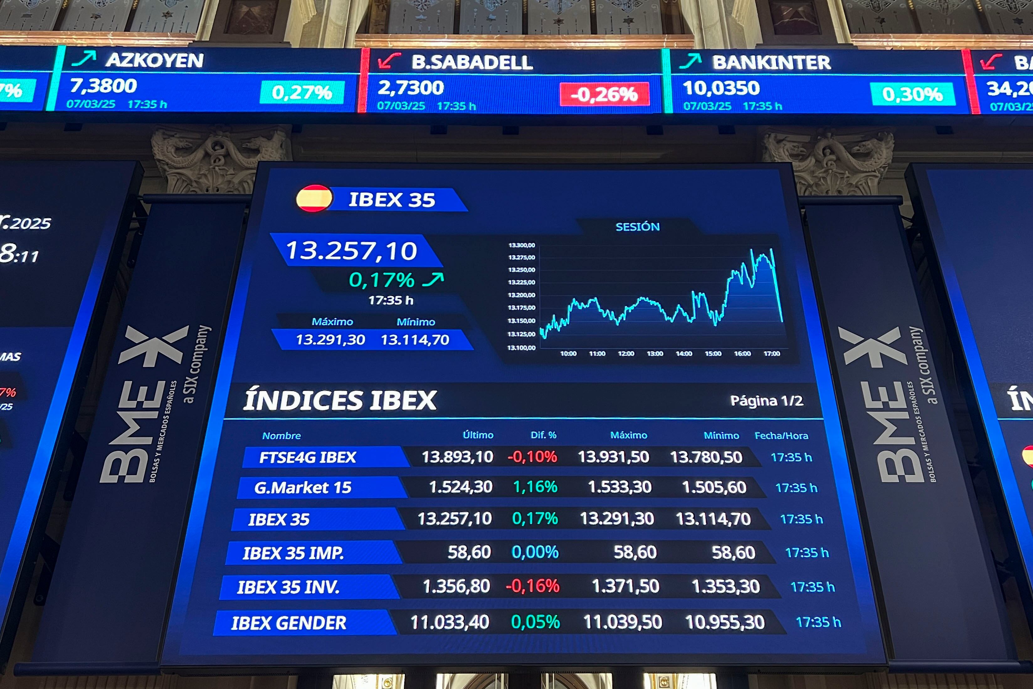 MADRID, 07/03/2025.- La Bolsa española subió el 0,17 % este viernes a pesar de la caída de Wall Street, después de conocerse los datos de empleo estadounidenses de febrero y que la tasa de desempleo aumentara una décima, hasta el 4,1 %. El índice de referencia del parqué español, el IBEX 35, ganó 22,9 puntos, ese 0,17 %, y terminó en 13.257,1 puntos. En la semana cayó el 0,68 %, pero en el año acumula una subida del 14,33 %.-EFE/Altea Tejido