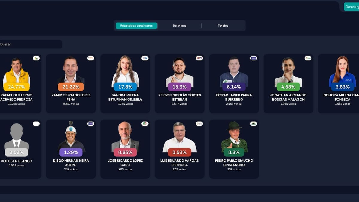 Ganadores y perdedores en las elecciones atípicas de Tunja